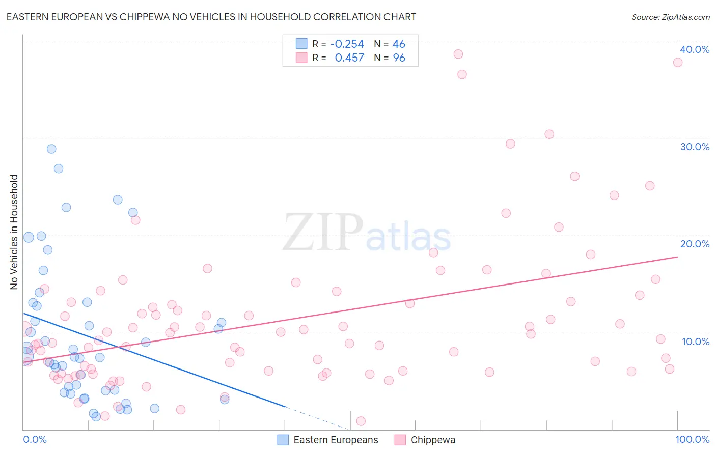 Eastern European vs Chippewa No Vehicles in Household