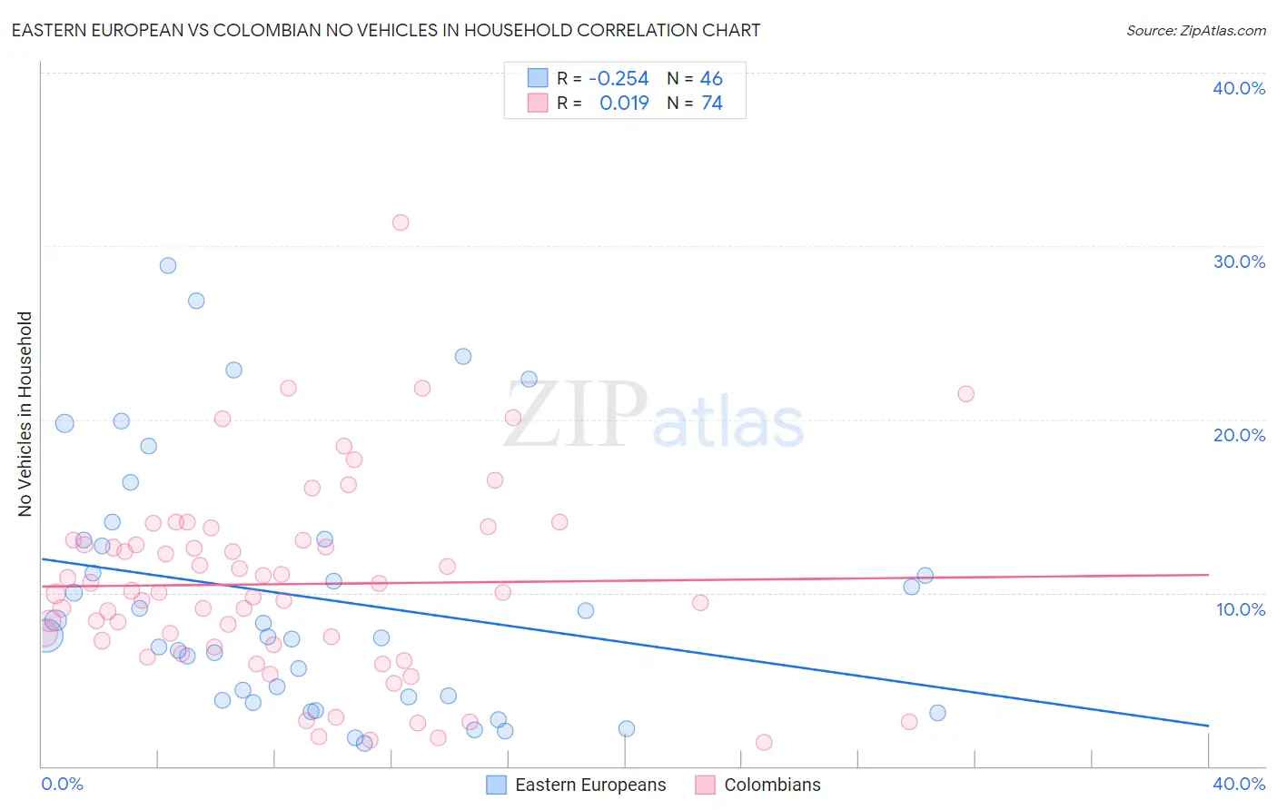 Eastern European vs Colombian No Vehicles in Household