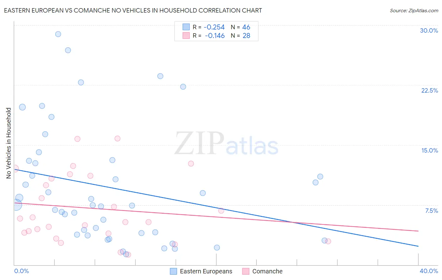 Eastern European vs Comanche No Vehicles in Household