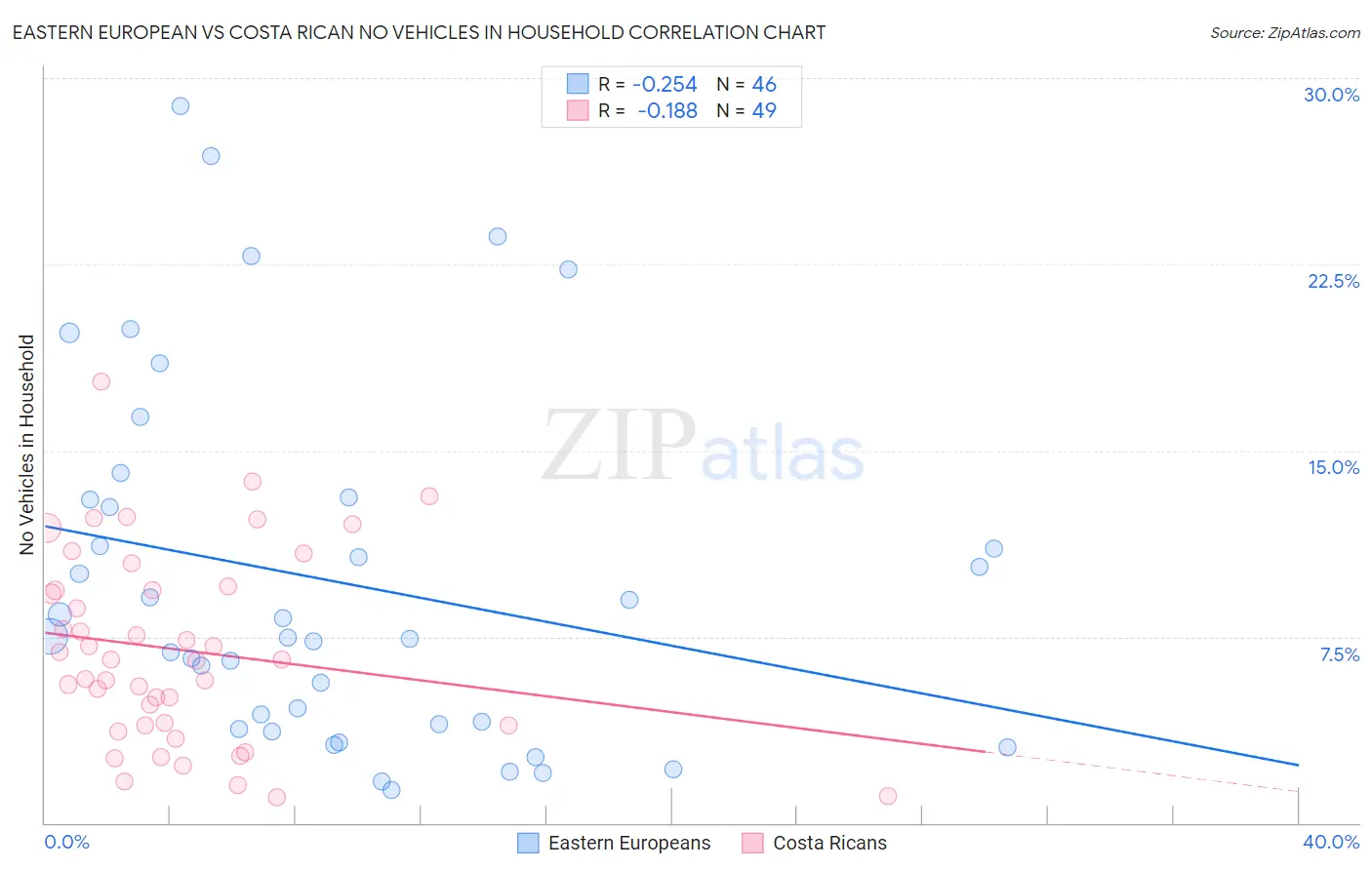 Eastern European vs Costa Rican No Vehicles in Household