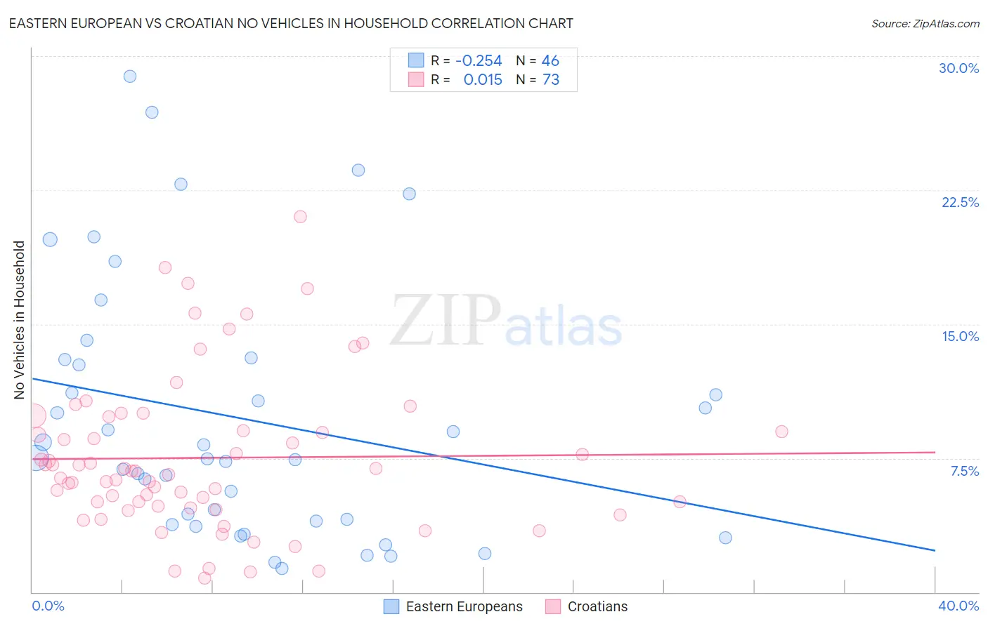 Eastern European vs Croatian No Vehicles in Household