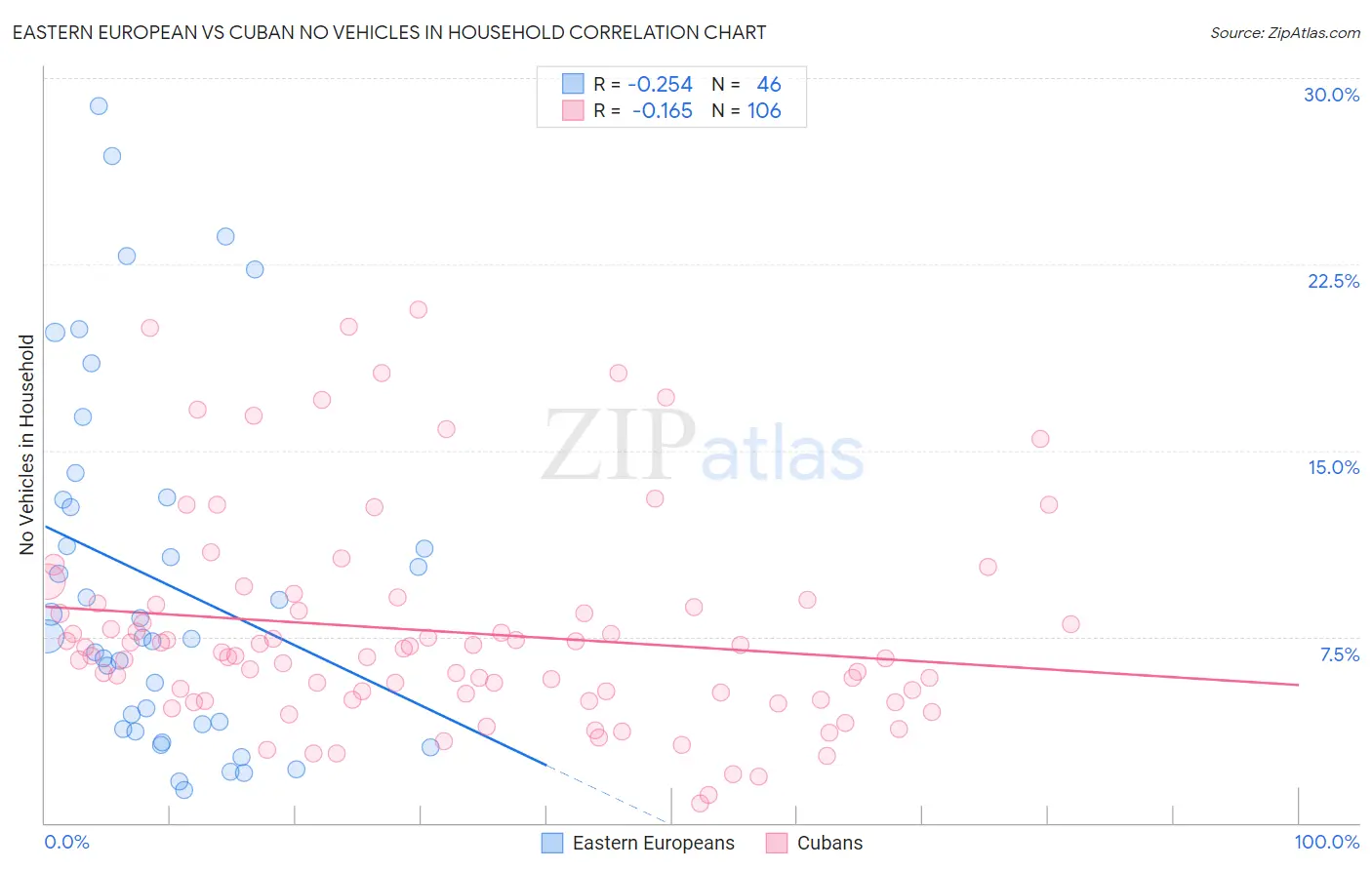 Eastern European vs Cuban No Vehicles in Household