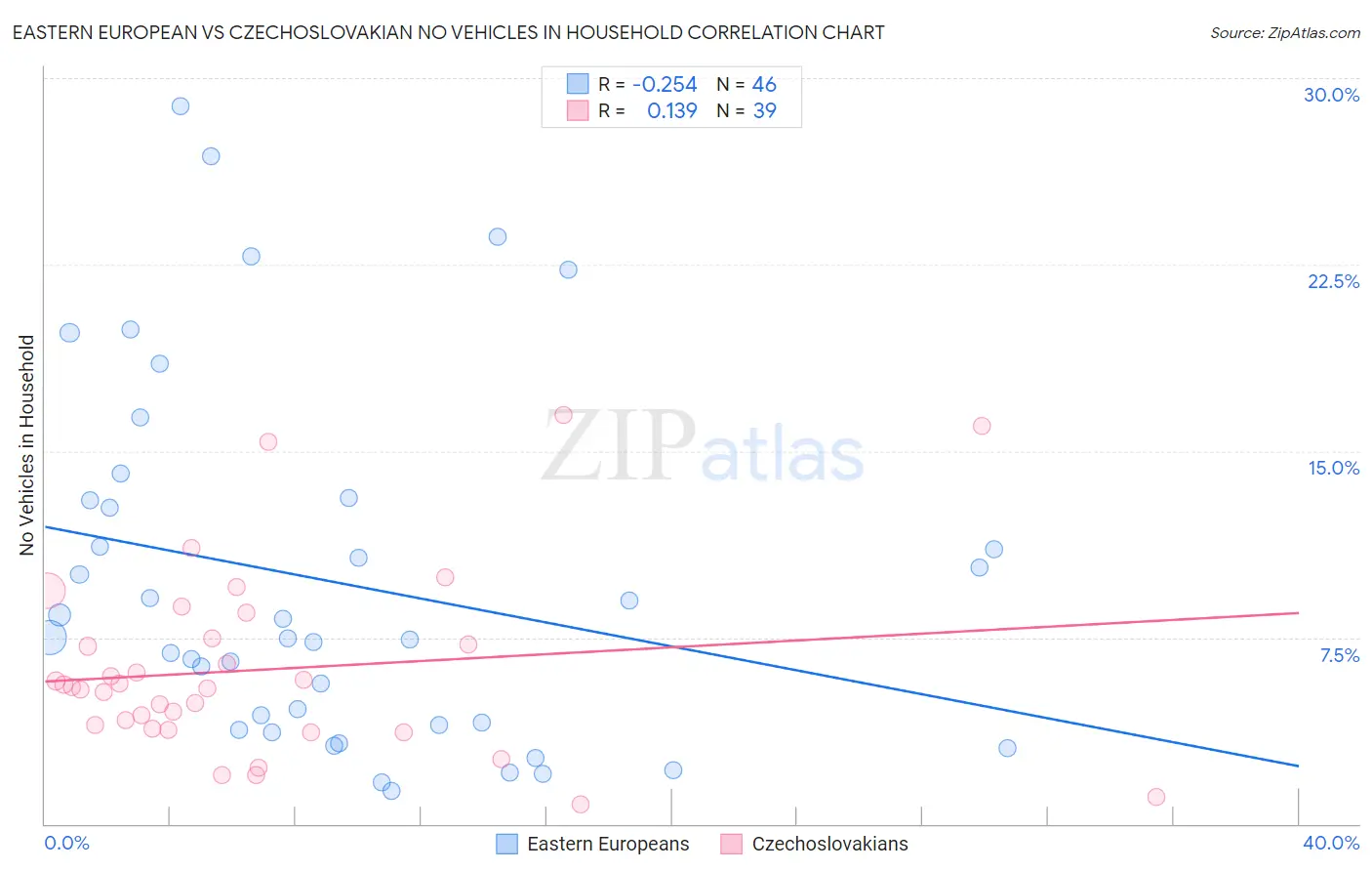 Eastern European vs Czechoslovakian No Vehicles in Household