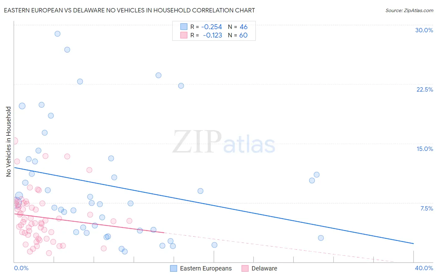 Eastern European vs Delaware No Vehicles in Household