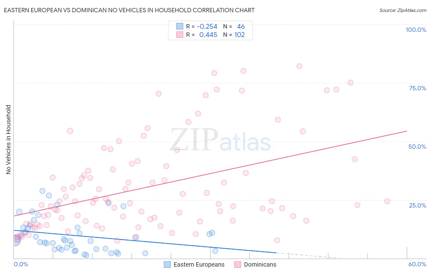 Eastern European vs Dominican No Vehicles in Household