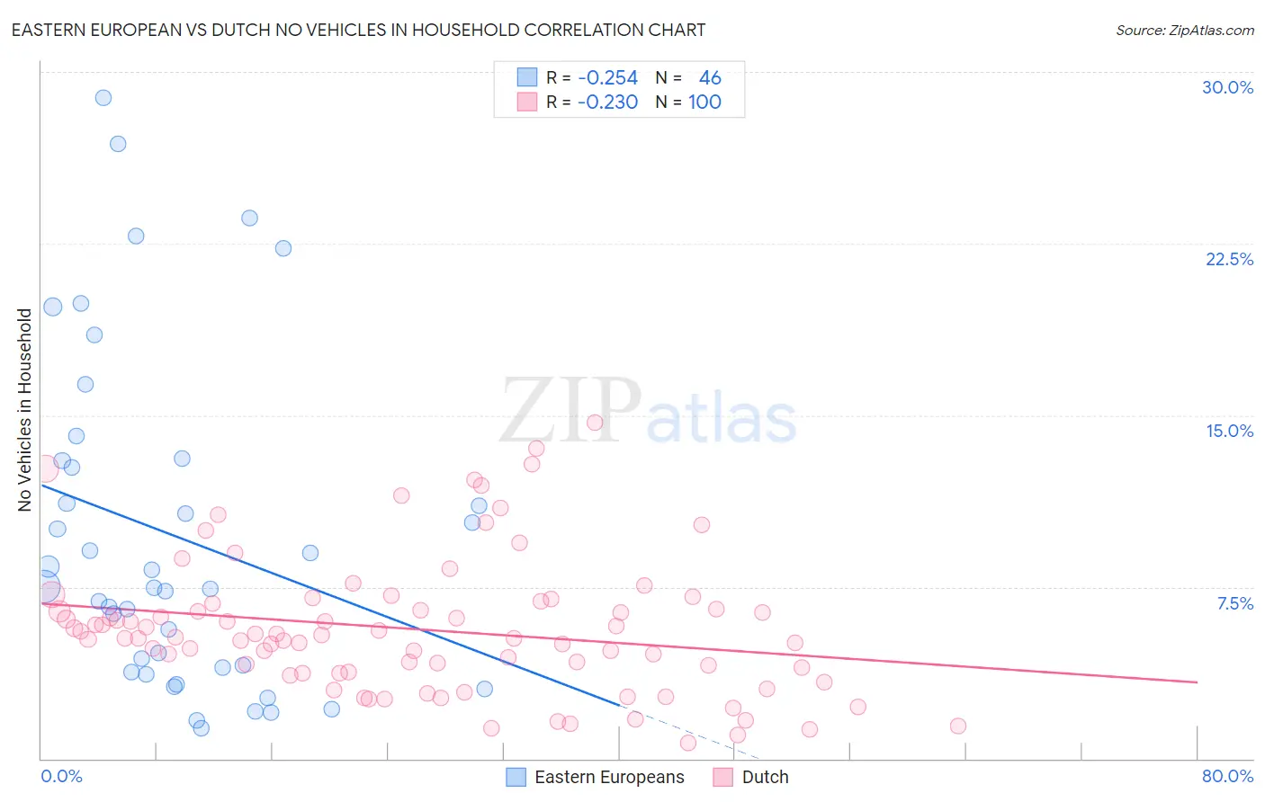 Eastern European vs Dutch No Vehicles in Household
