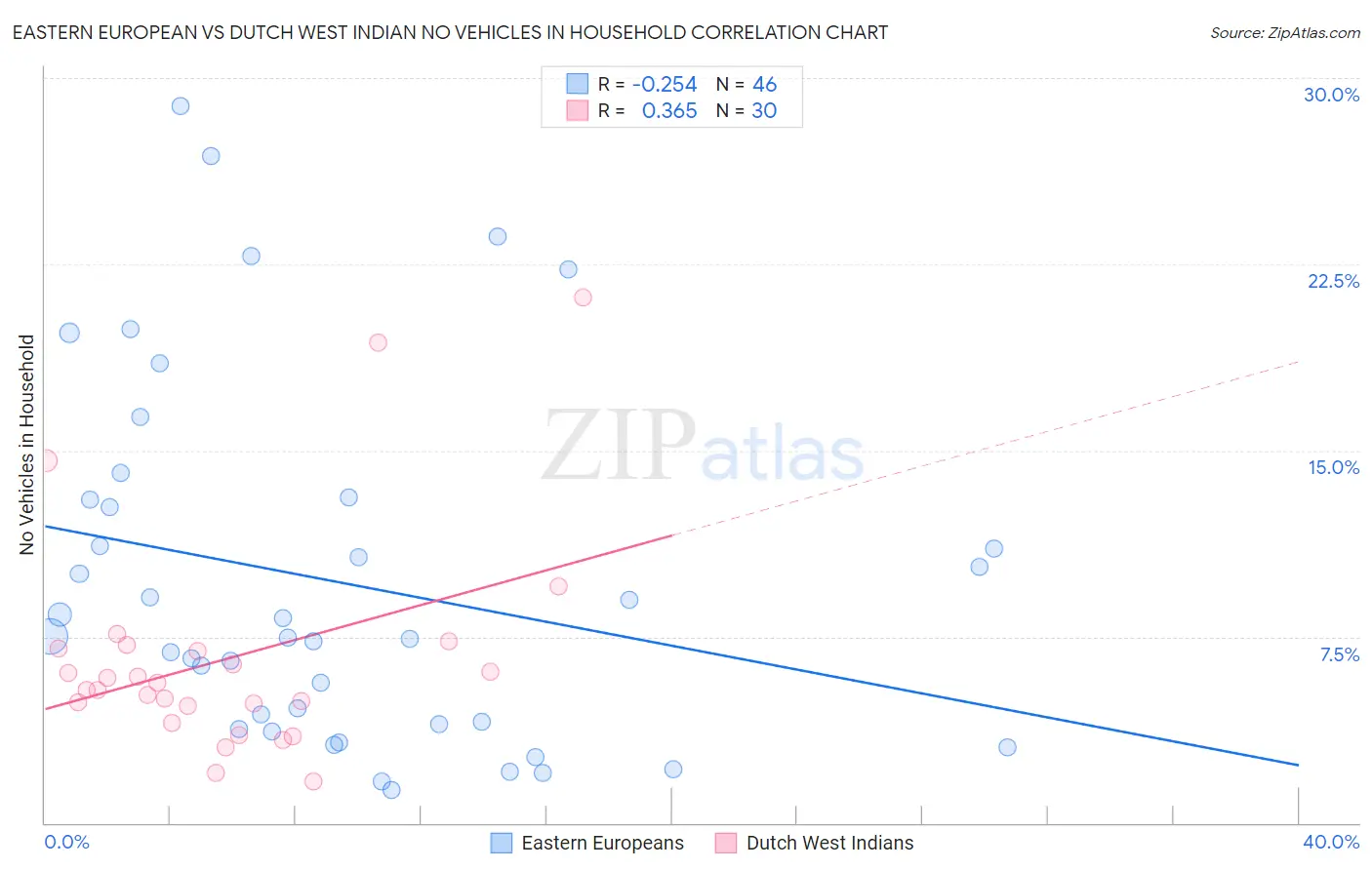 Eastern European vs Dutch West Indian No Vehicles in Household