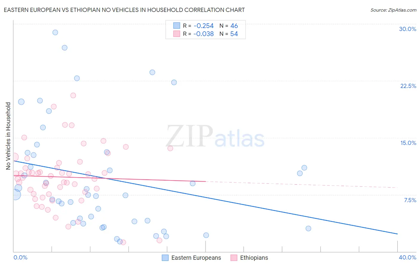 Eastern European vs Ethiopian No Vehicles in Household