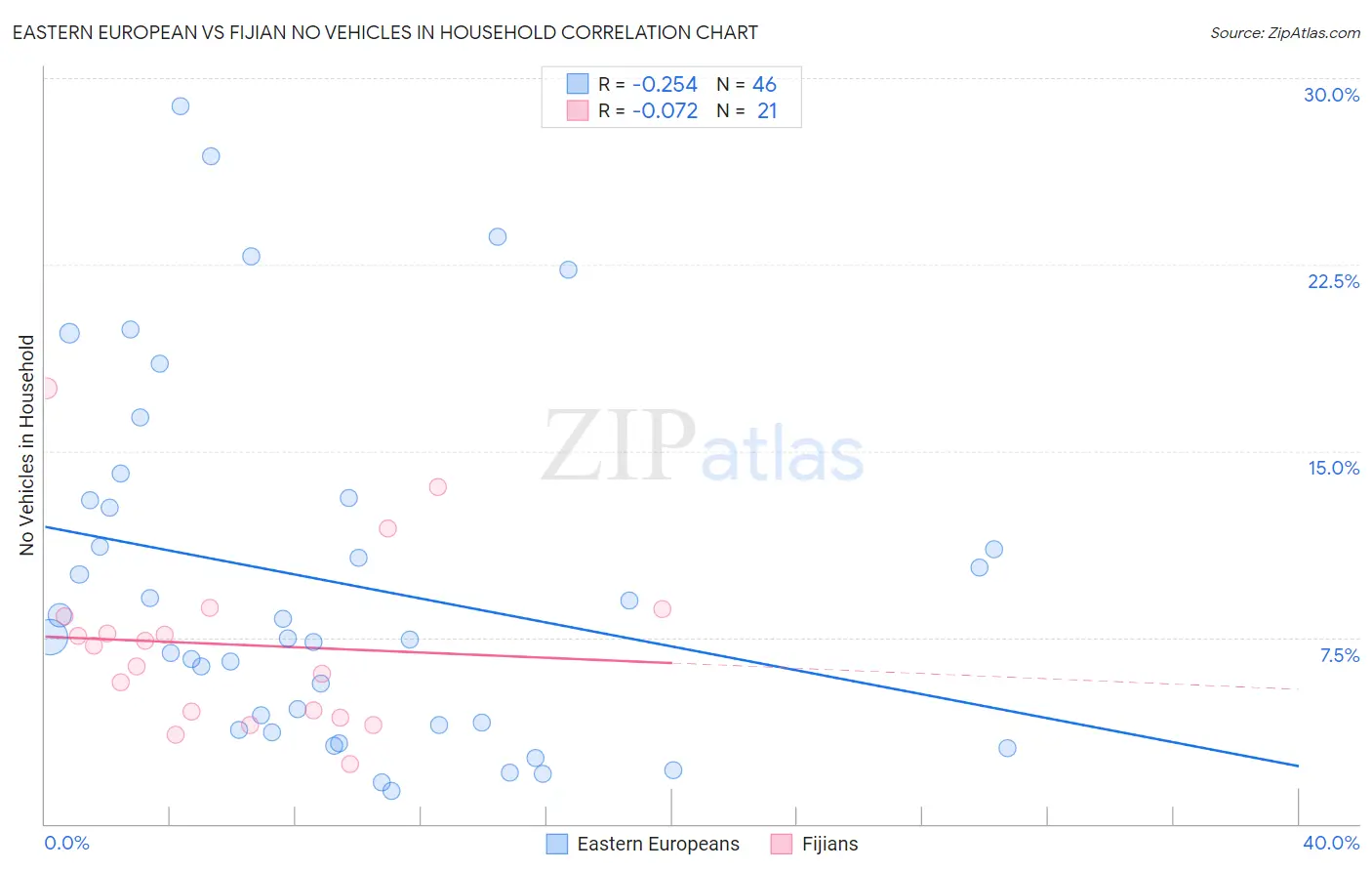 Eastern European vs Fijian No Vehicles in Household