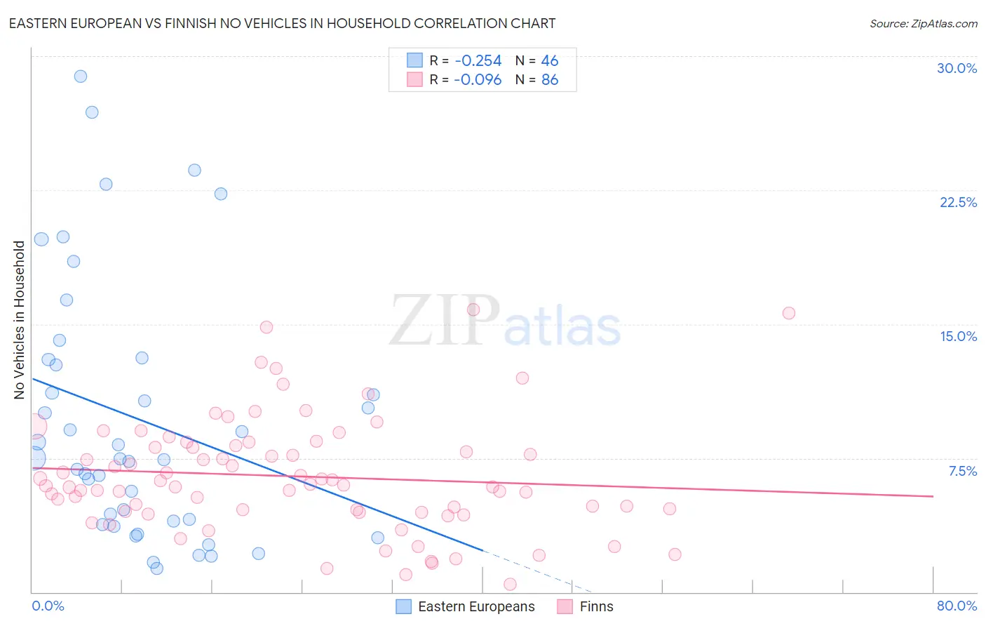 Eastern European vs Finnish No Vehicles in Household