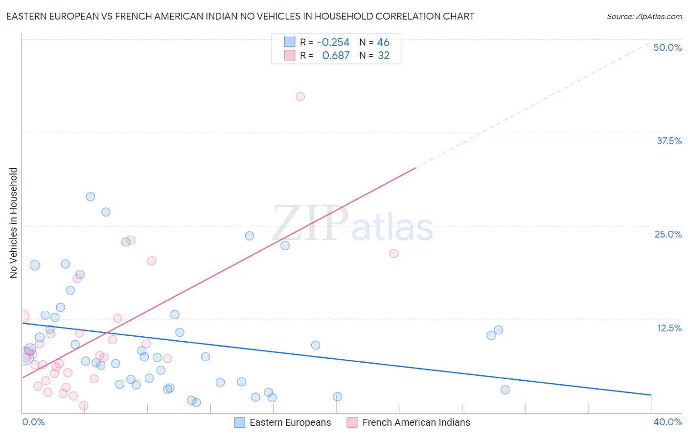 Eastern European vs French American Indian No Vehicles in Household