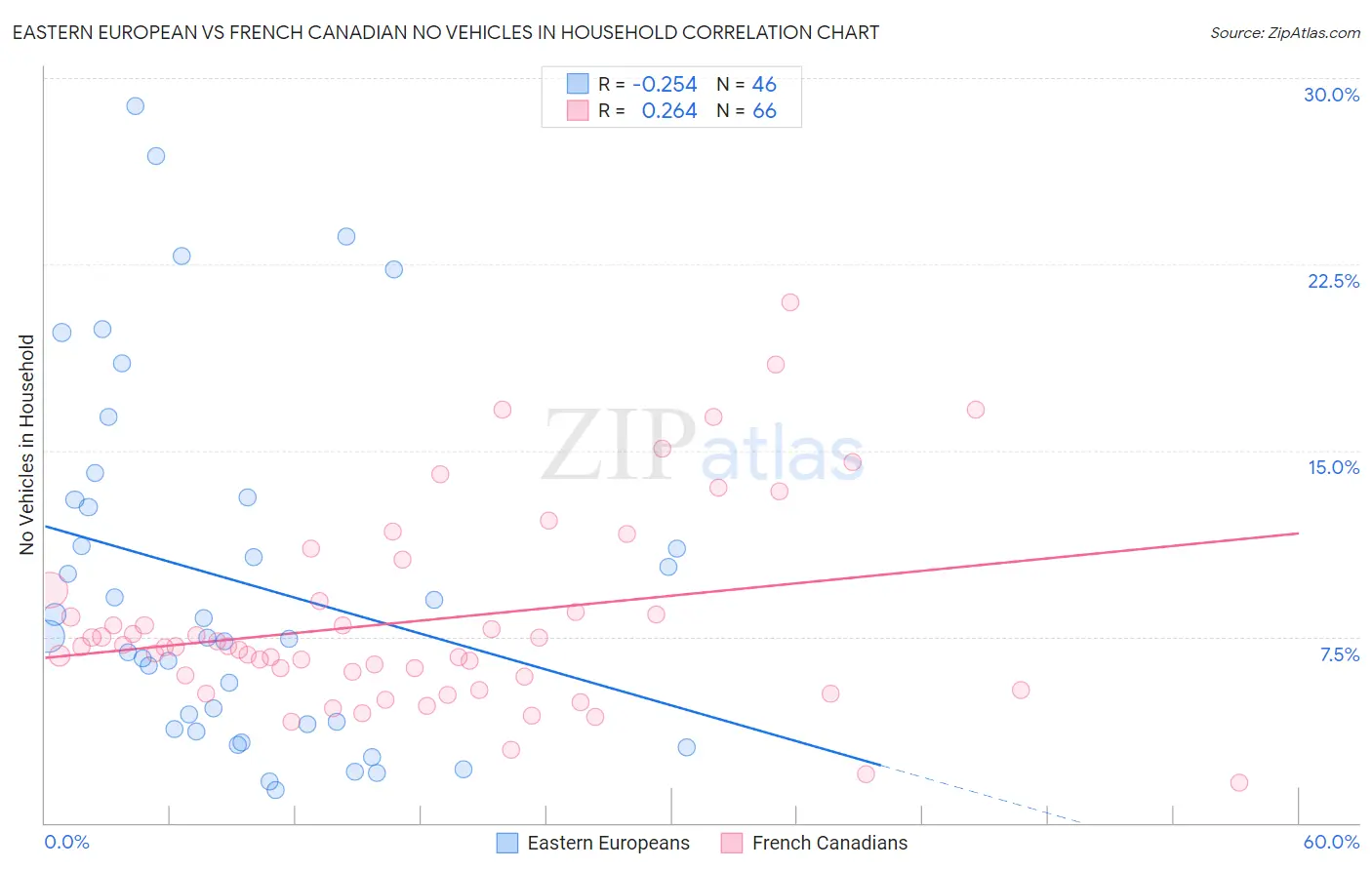 Eastern European vs French Canadian No Vehicles in Household