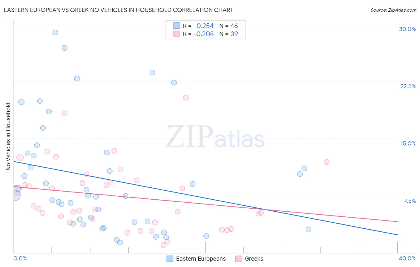 Eastern European vs Greek No Vehicles in Household