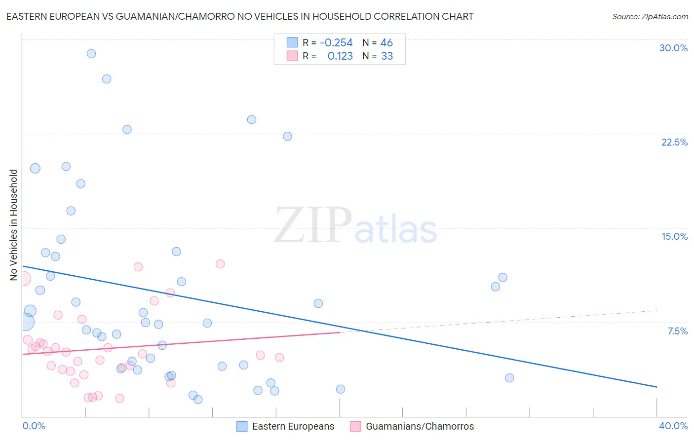 Eastern European vs Guamanian/Chamorro No Vehicles in Household