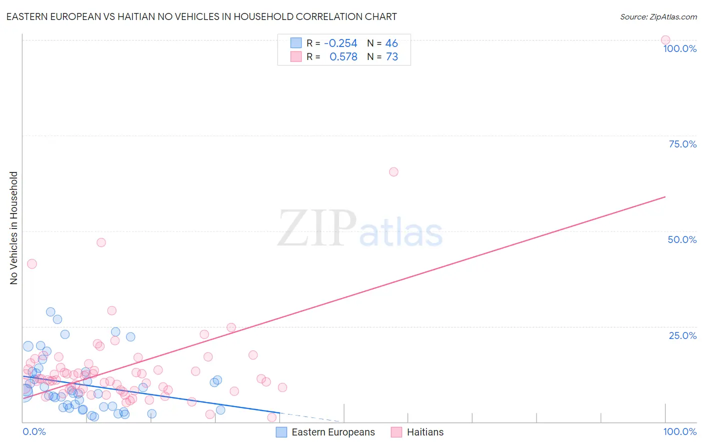 Eastern European vs Haitian No Vehicles in Household