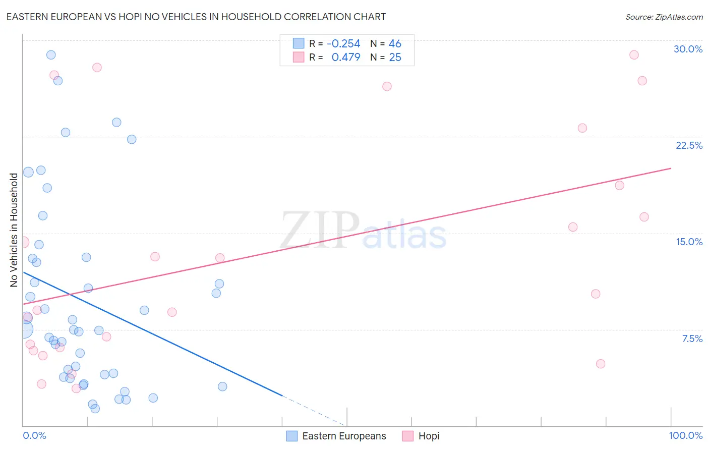 Eastern European vs Hopi No Vehicles in Household