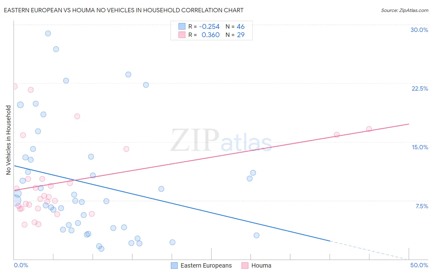 Eastern European vs Houma No Vehicles in Household