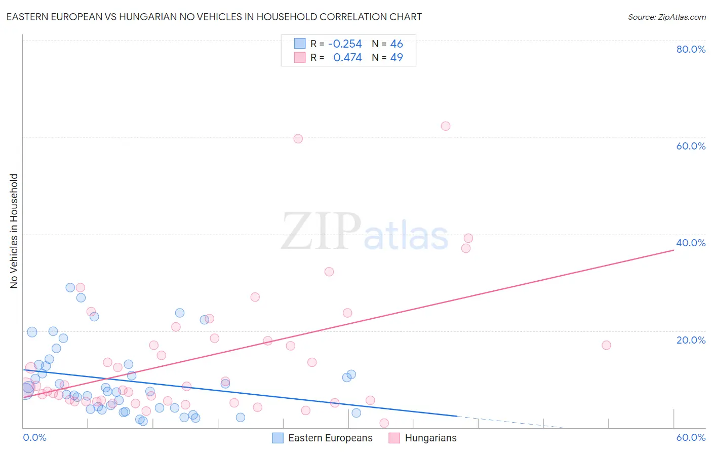 Eastern European vs Hungarian No Vehicles in Household