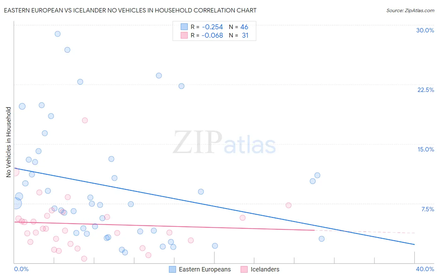 Eastern European vs Icelander No Vehicles in Household