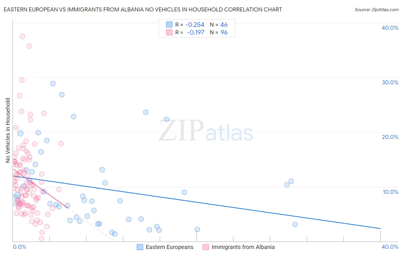 Eastern European vs Immigrants from Albania No Vehicles in Household