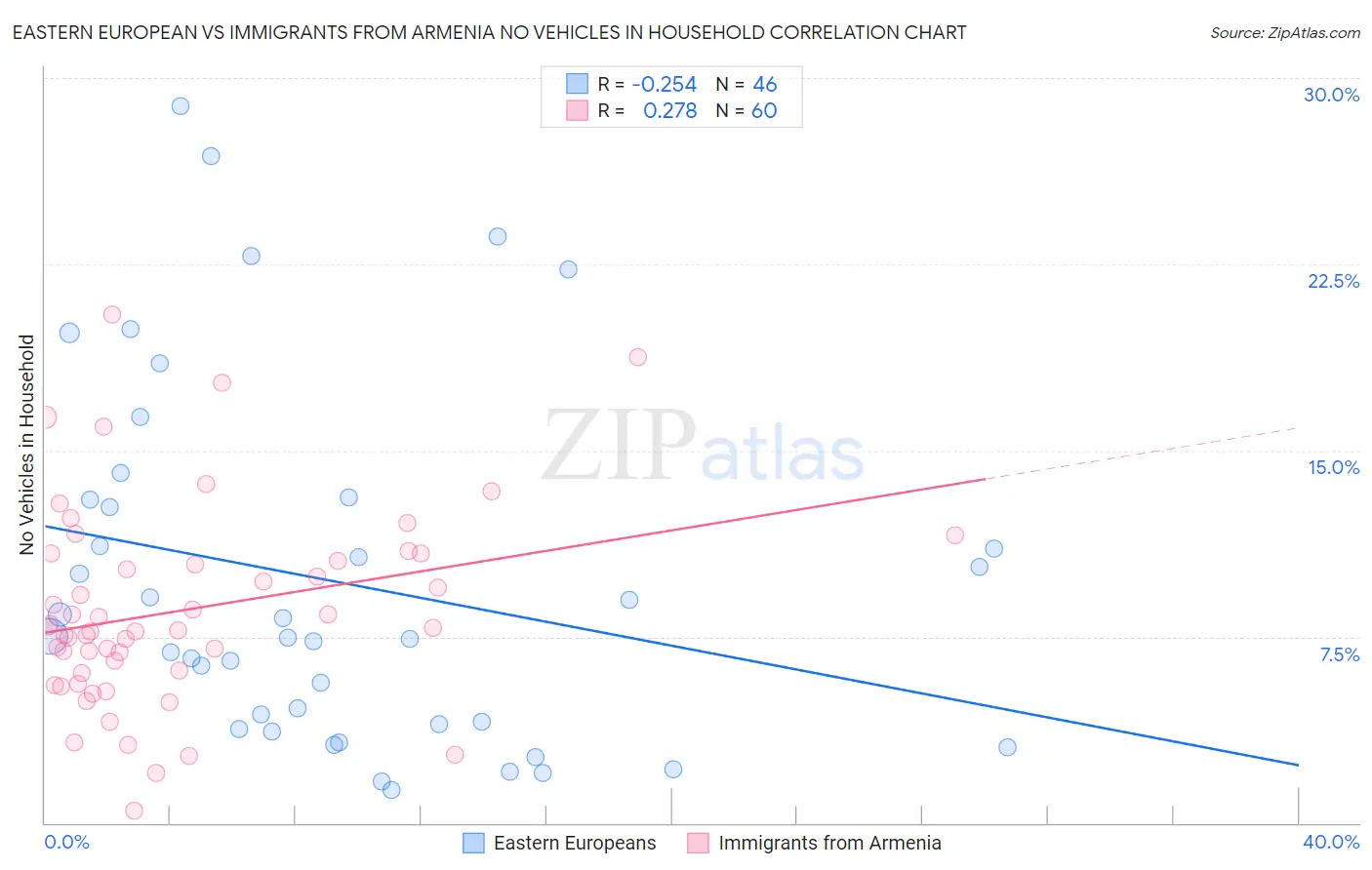 Eastern European vs Immigrants from Armenia No Vehicles in Household