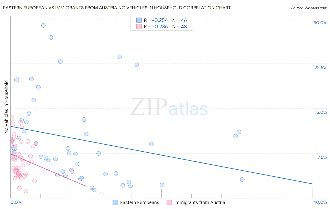 Eastern European vs Immigrants from Austria No Vehicles in Household