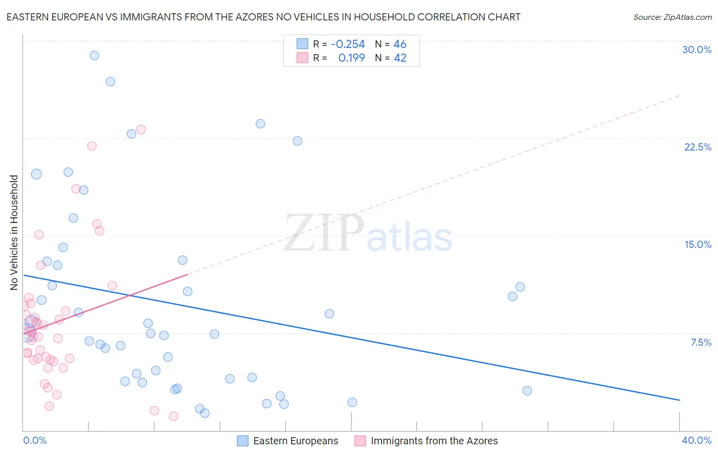 Eastern European vs Immigrants from the Azores No Vehicles in Household