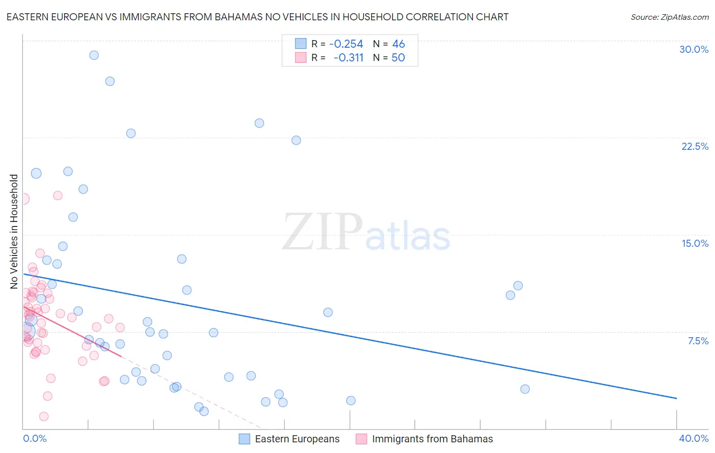 Eastern European vs Immigrants from Bahamas No Vehicles in Household