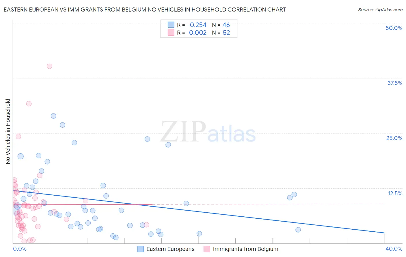 Eastern European vs Immigrants from Belgium No Vehicles in Household