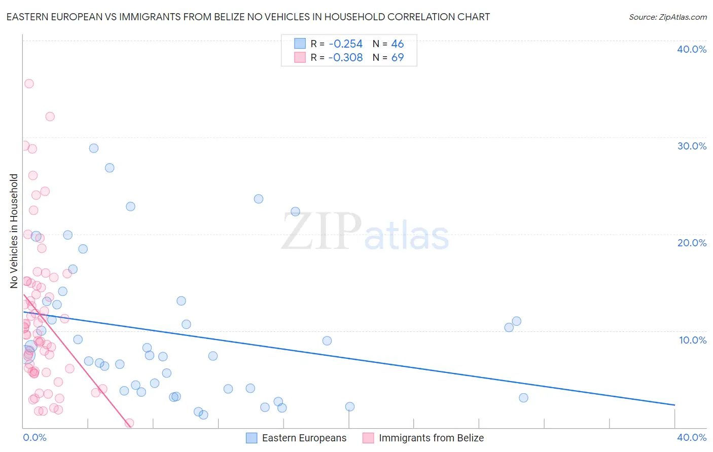 Eastern European vs Immigrants from Belize No Vehicles in Household