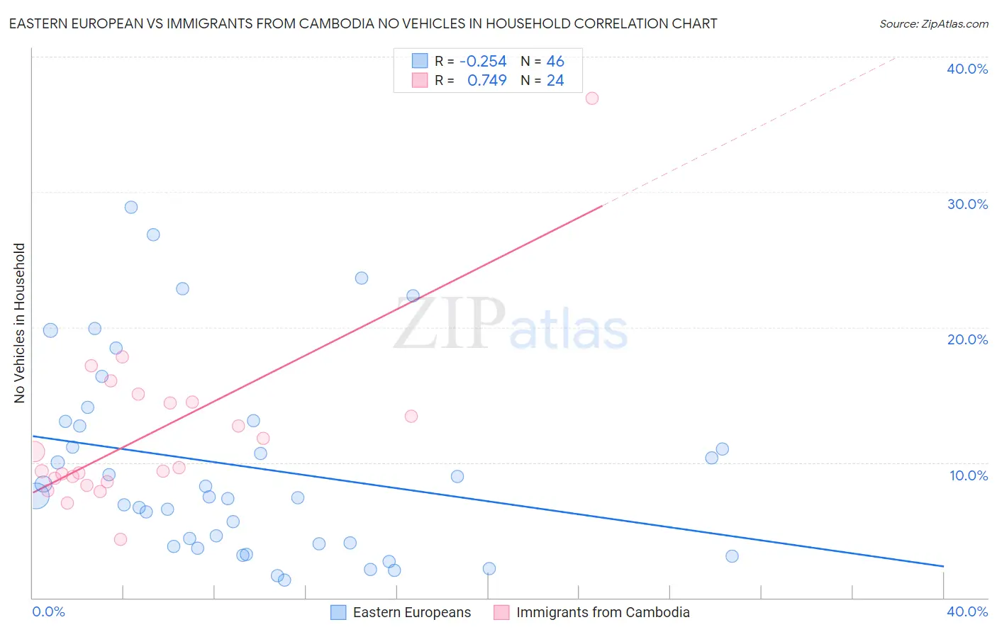 Eastern European vs Immigrants from Cambodia No Vehicles in Household