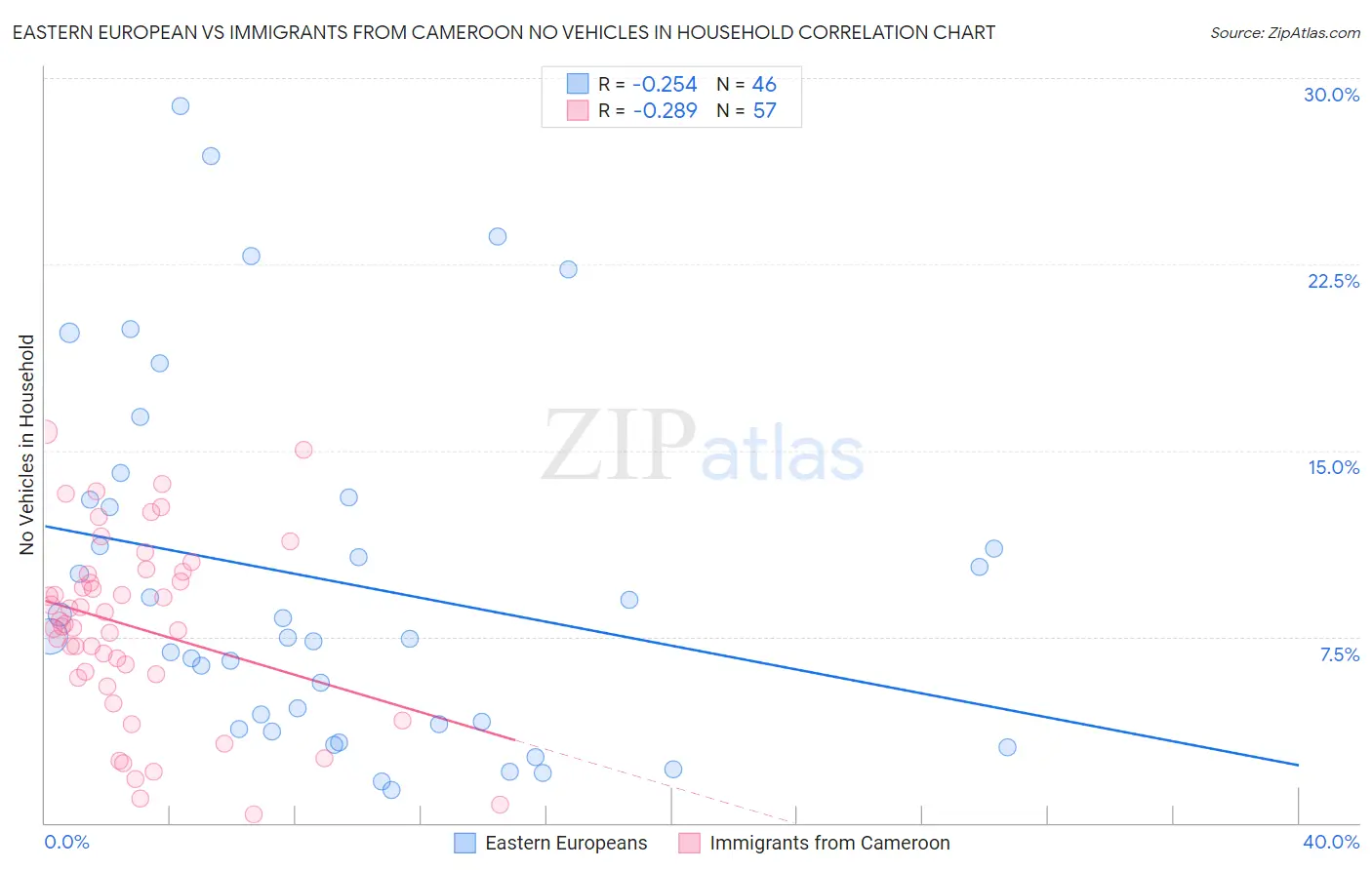 Eastern European vs Immigrants from Cameroon No Vehicles in Household