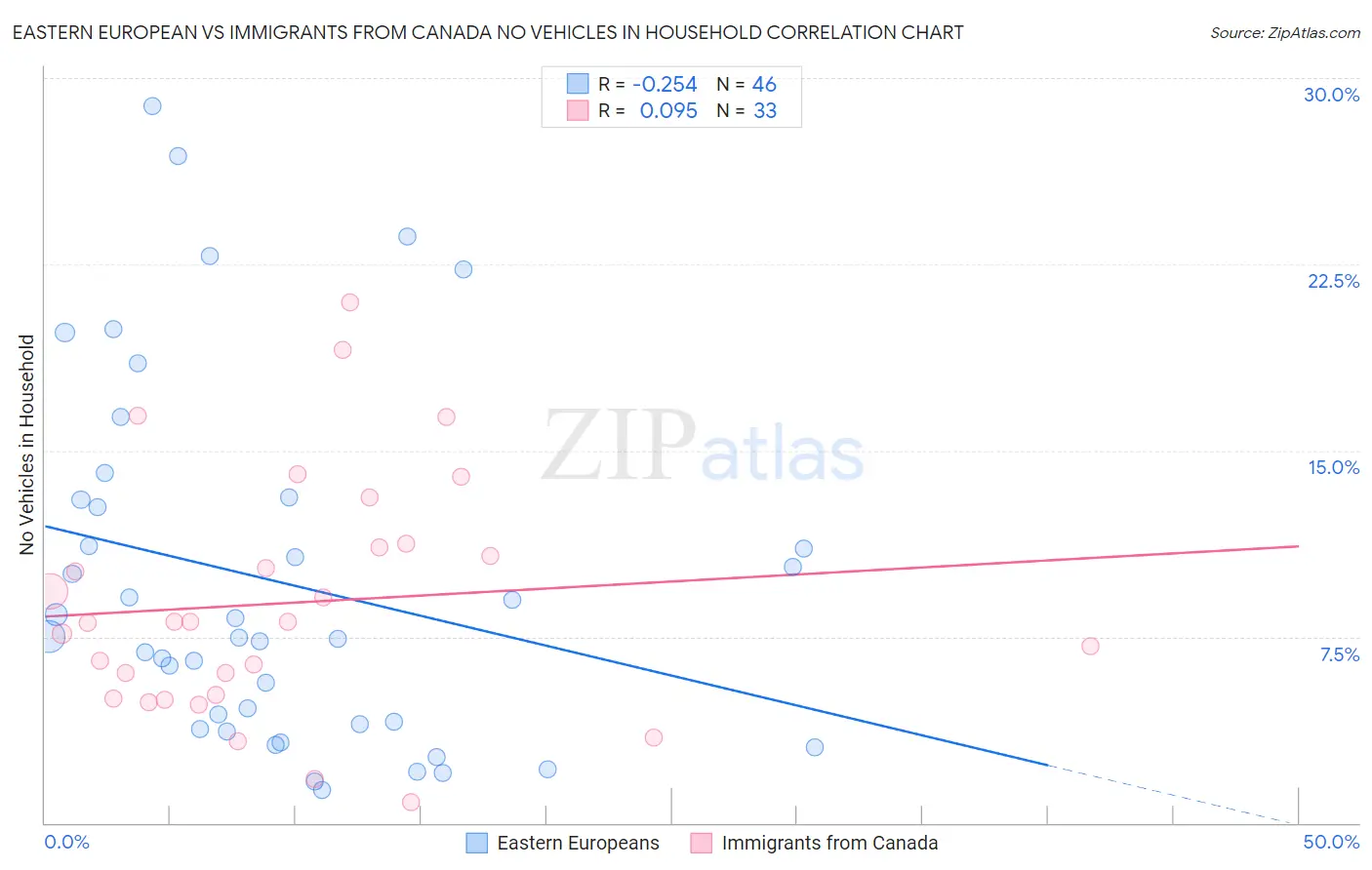 Eastern European vs Immigrants from Canada No Vehicles in Household