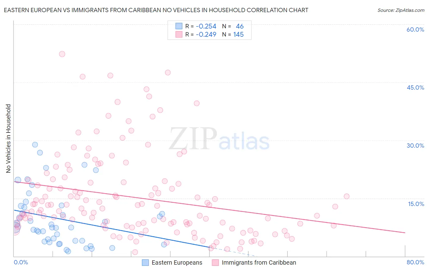 Eastern European vs Immigrants from Caribbean No Vehicles in Household