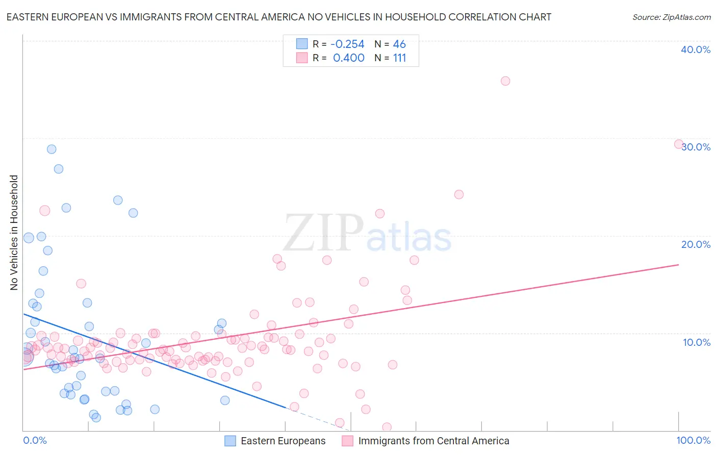 Eastern European vs Immigrants from Central America No Vehicles in Household