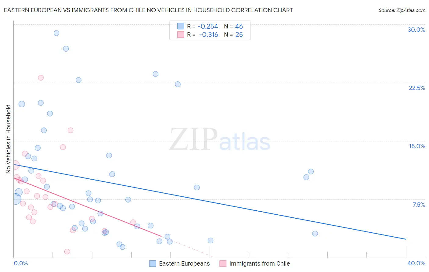 Eastern European vs Immigrants from Chile No Vehicles in Household