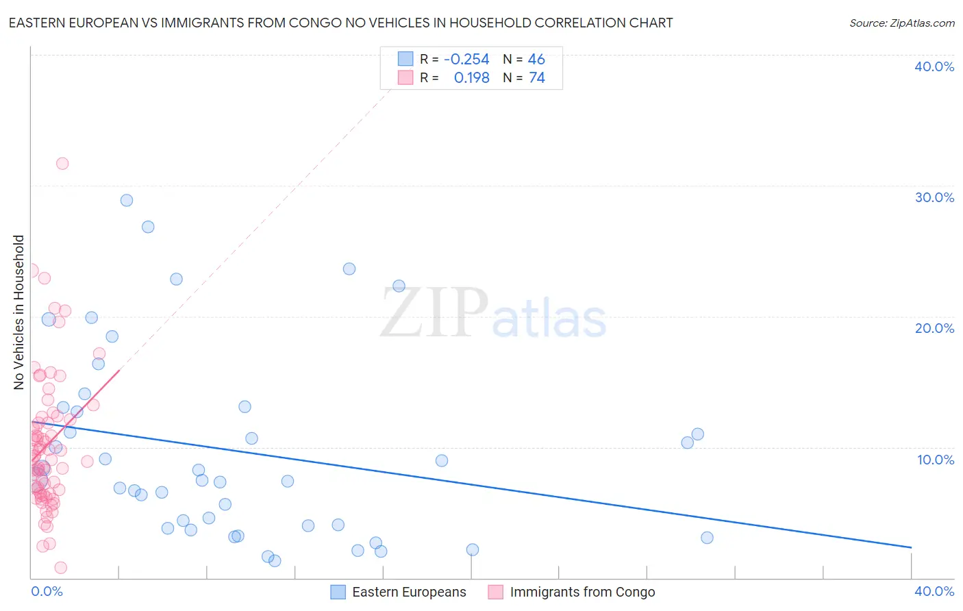 Eastern European vs Immigrants from Congo No Vehicles in Household
