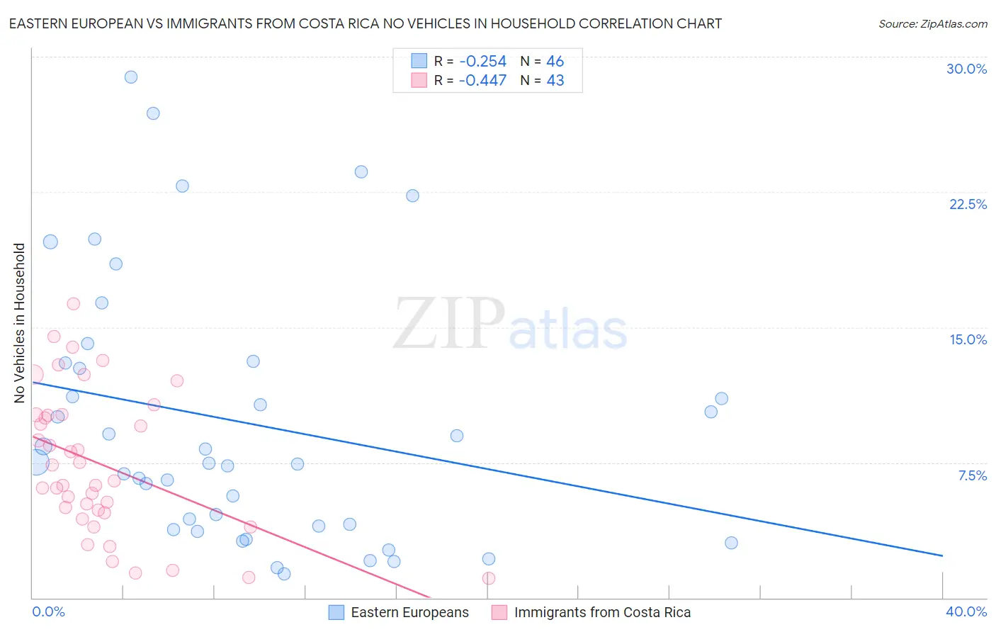 Eastern European vs Immigrants from Costa Rica No Vehicles in Household