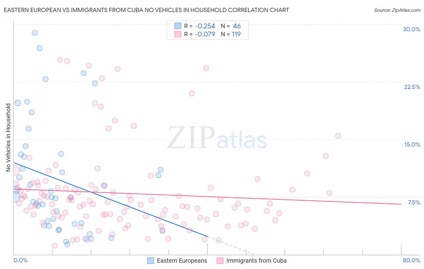 Eastern European vs Immigrants from Cuba No Vehicles in Household