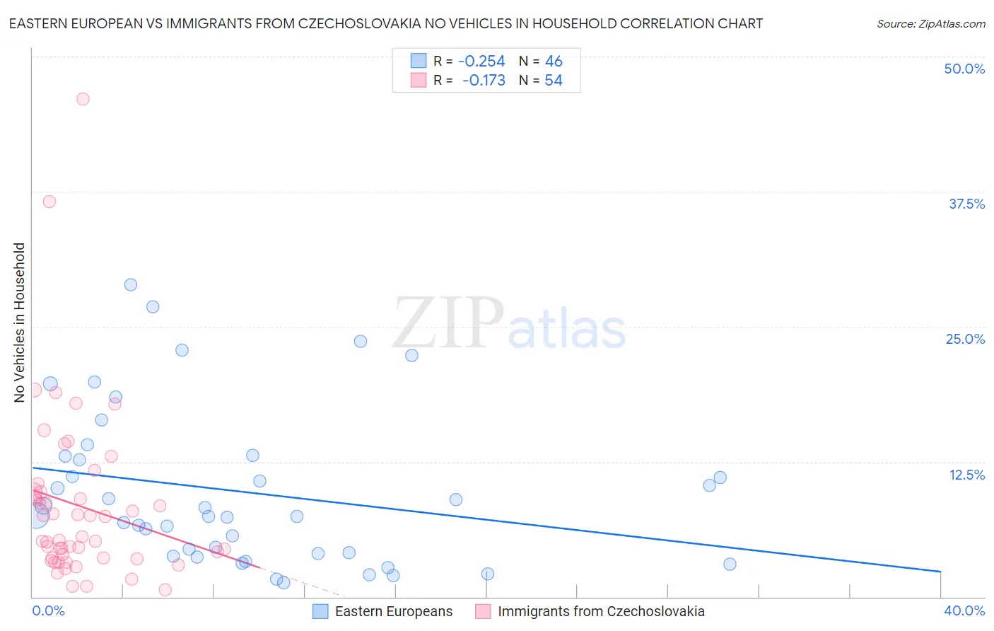 Eastern European vs Immigrants from Czechoslovakia No Vehicles in Household