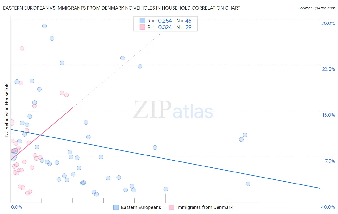 Eastern European vs Immigrants from Denmark No Vehicles in Household