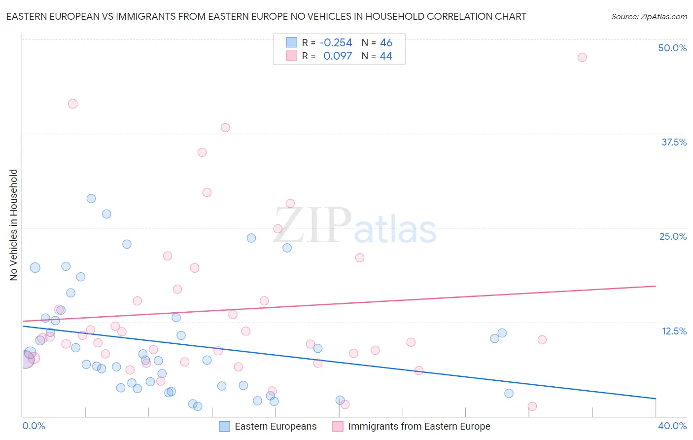 Eastern European vs Immigrants from Eastern Europe No Vehicles in Household