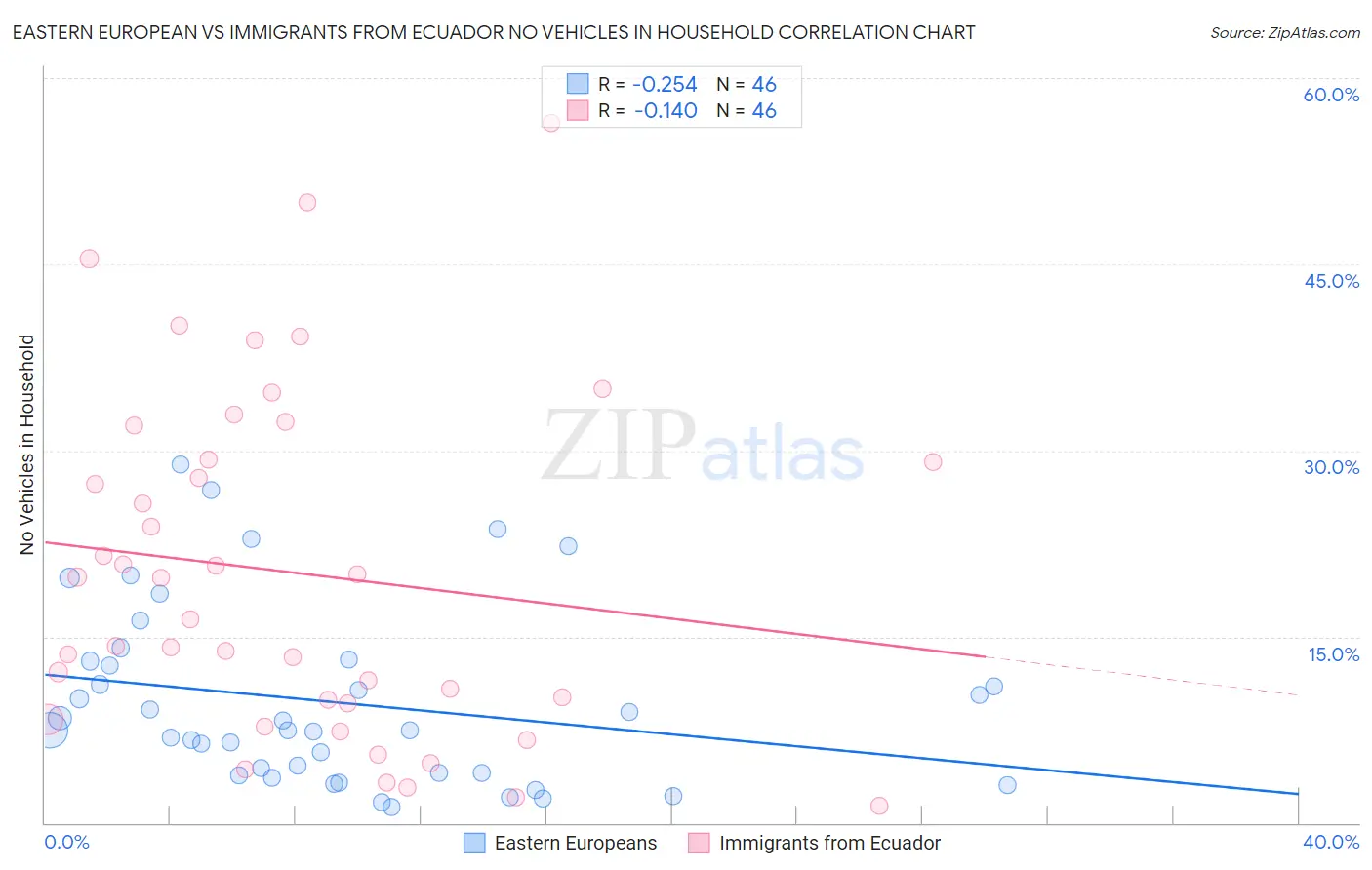 Eastern European vs Immigrants from Ecuador No Vehicles in Household