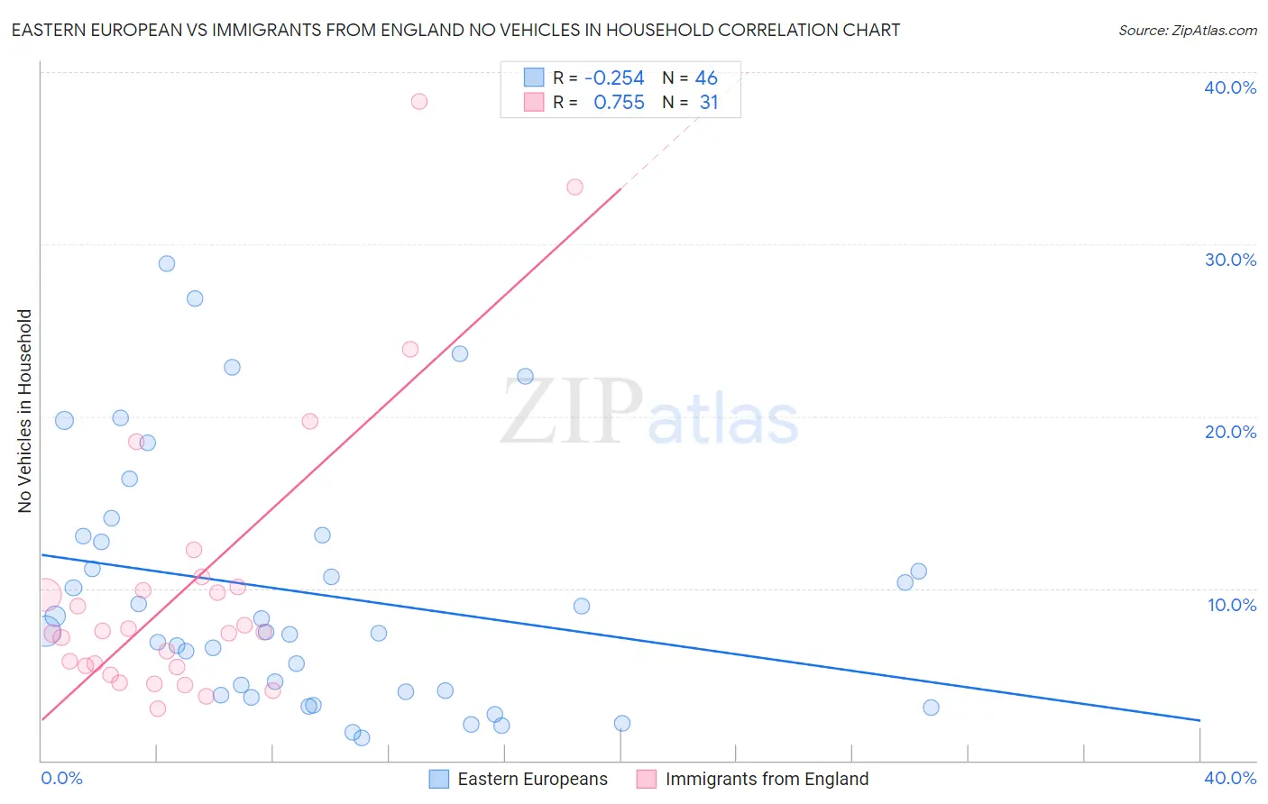 Eastern European vs Immigrants from England No Vehicles in Household