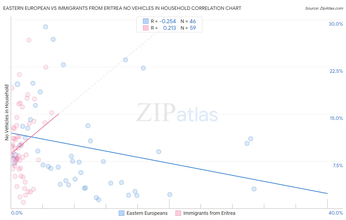 Eastern European vs Immigrants from Eritrea No Vehicles in Household