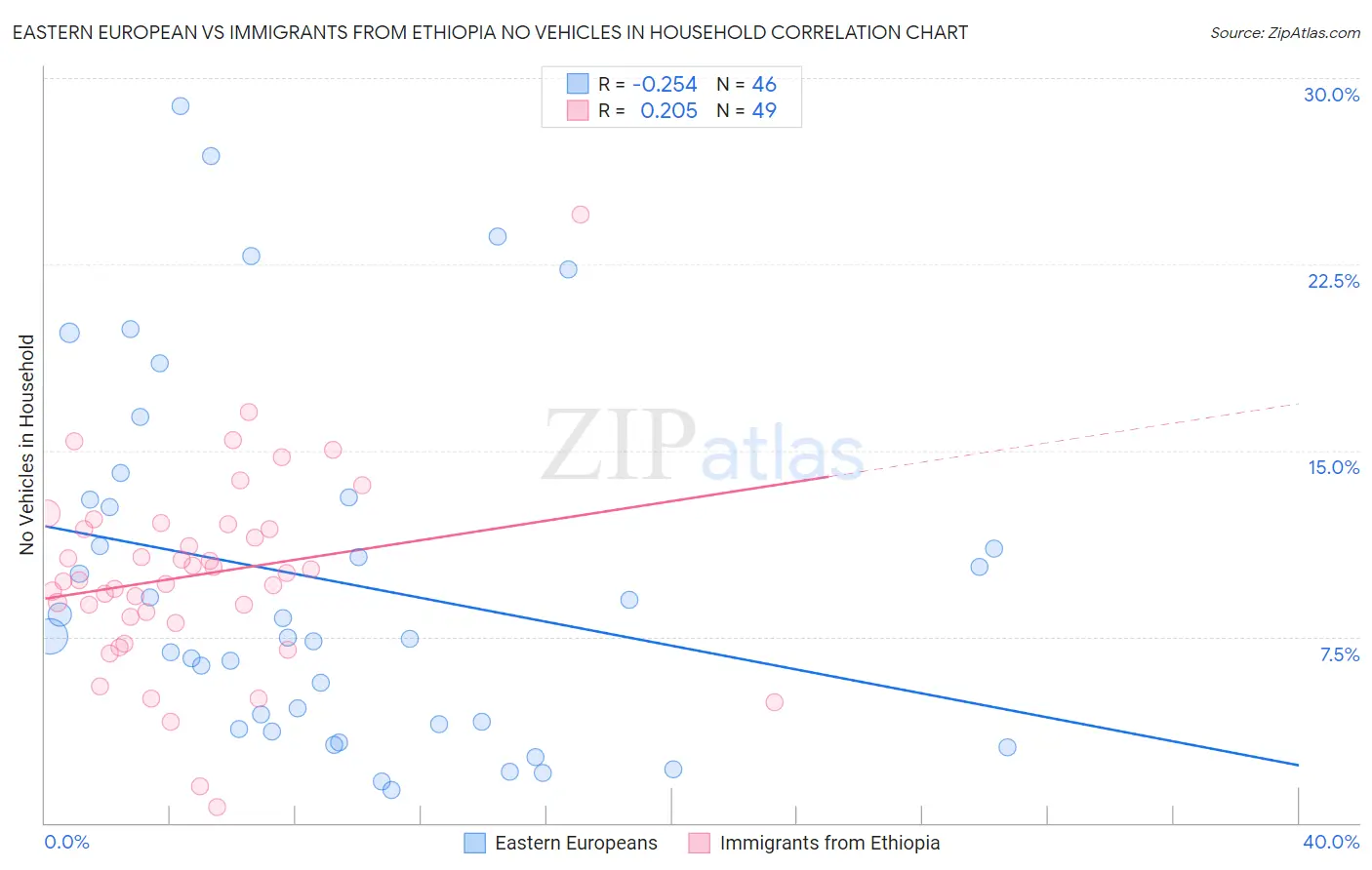Eastern European vs Immigrants from Ethiopia No Vehicles in Household