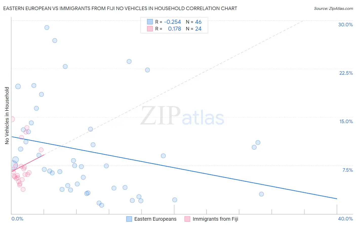 Eastern European vs Immigrants from Fiji No Vehicles in Household