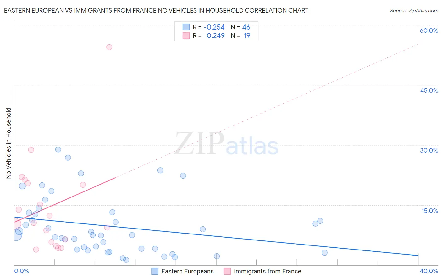 Eastern European vs Immigrants from France No Vehicles in Household
