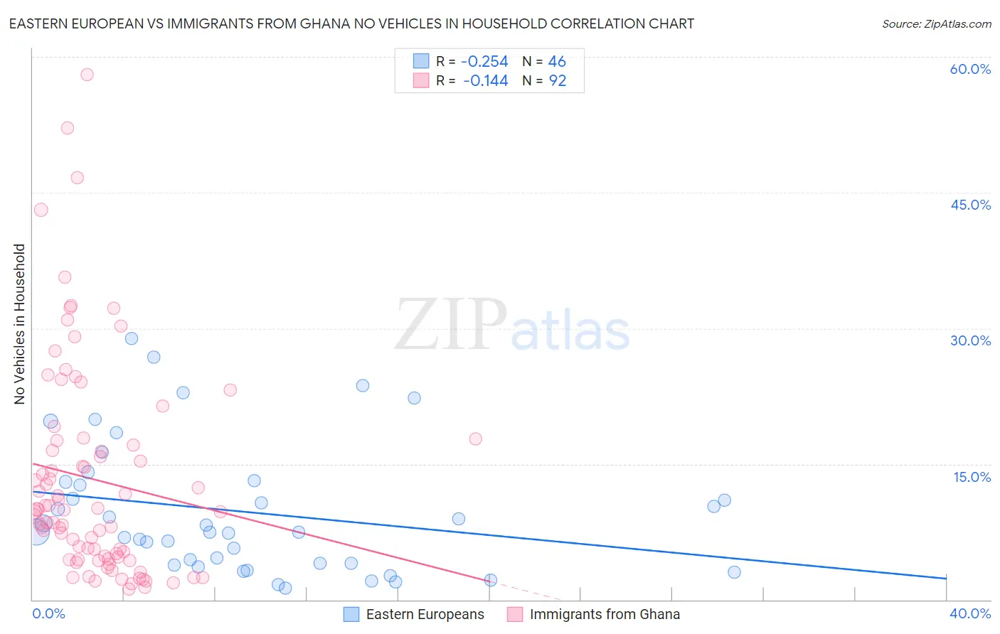 Eastern European vs Immigrants from Ghana No Vehicles in Household
