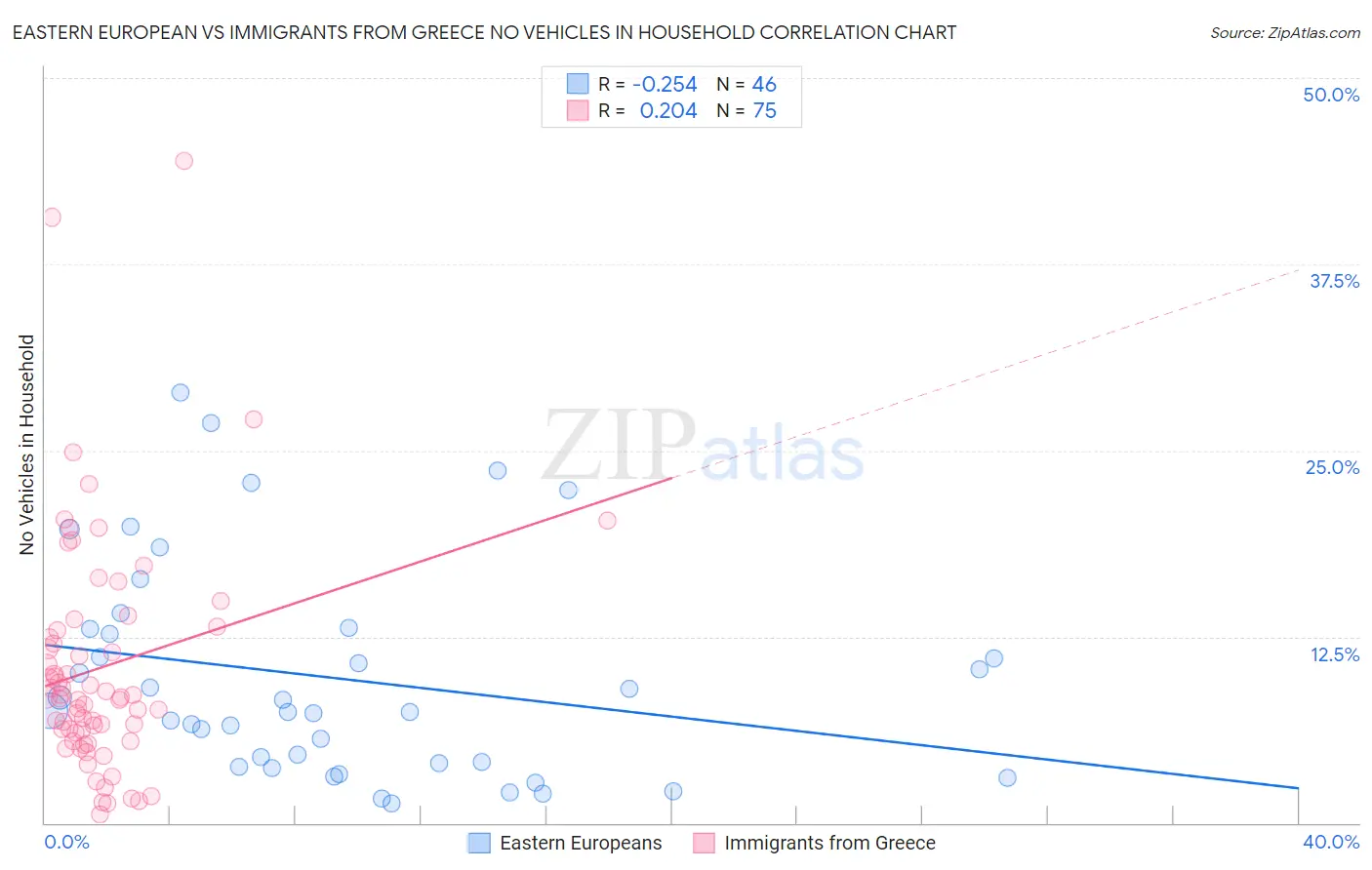 Eastern European vs Immigrants from Greece No Vehicles in Household